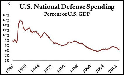 Defense Spending - 1948 to 2012
